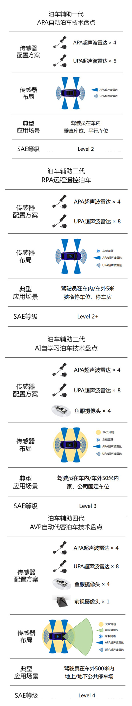 泊車技術發(fā)展史